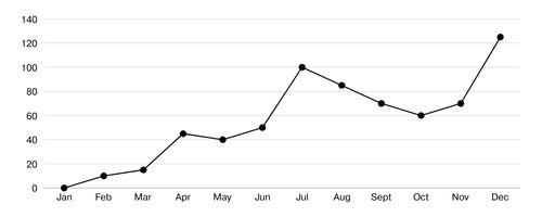 yearly line graph of success rate